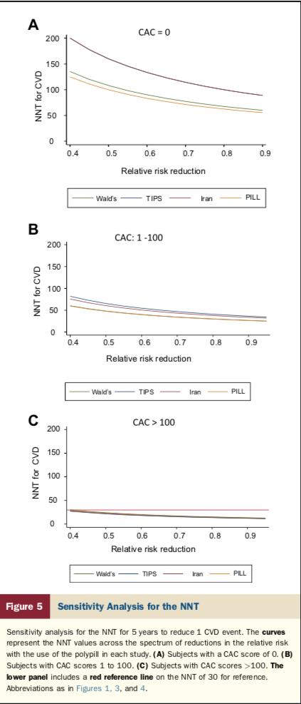 #6 in a sensitivity analysis, where our lower estimate of benefit derived was 40% (twice of current study)-NNT was >200 with 40% RRR estimate in CAC Zero-NNT remained stably low across RRR estimates in CAC Zero"Need Events to Reduce Events"-> Low benefit with#PowerOfZero