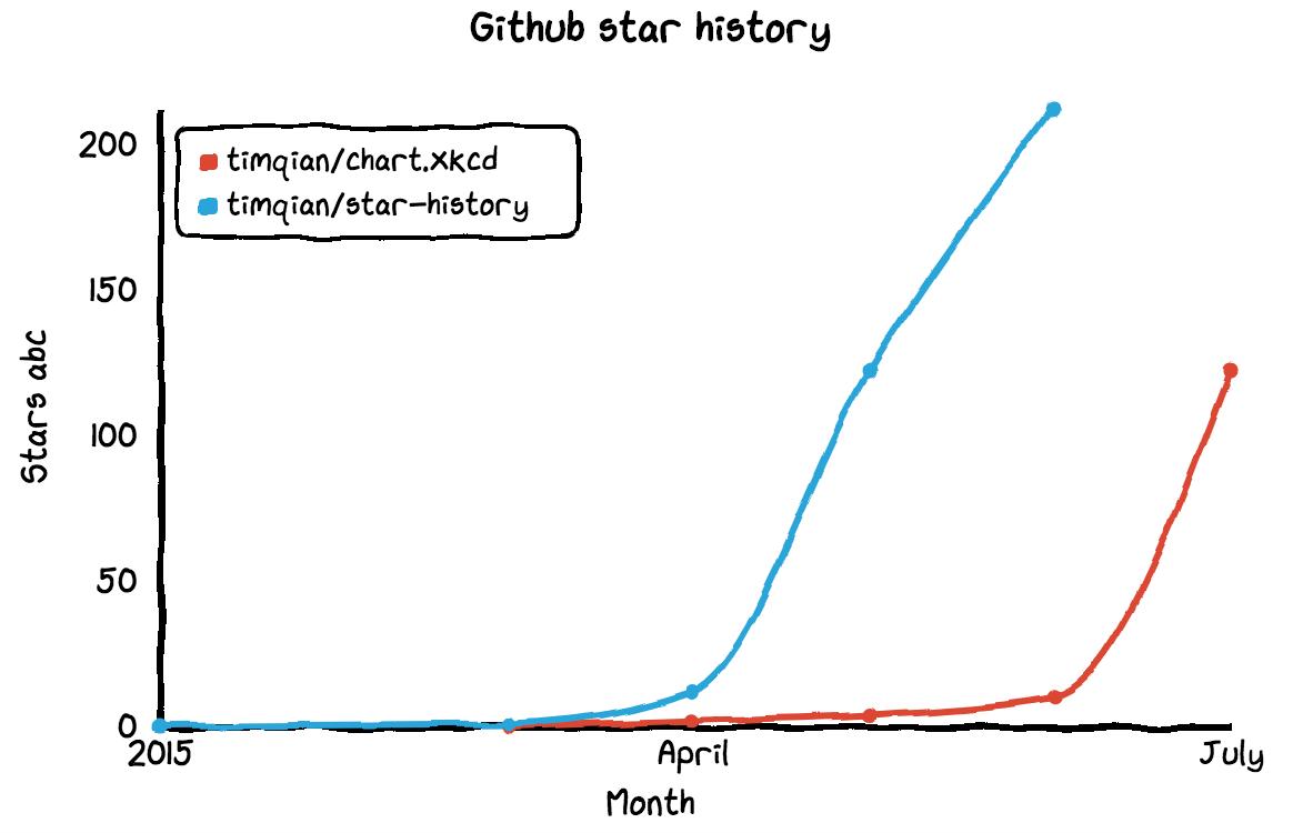 Github Star Chart