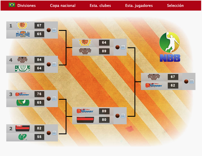 FDFBasket's tweet photo. 🏆Campeones de Copa nacional 72/73🏀
Américas (1/2)
🇦🇷 Gimnasia Indalo (CesarM)
🇧🇷 Brasilia (jma)
🇨🇱 Univ. Católica (Arquigol.)
🇨🇴 Cirramones Chocó (Walter Dozovich)
#ManagerFDF #BasketFDF #Baloncesto https://t.co/lMEd6NweMe