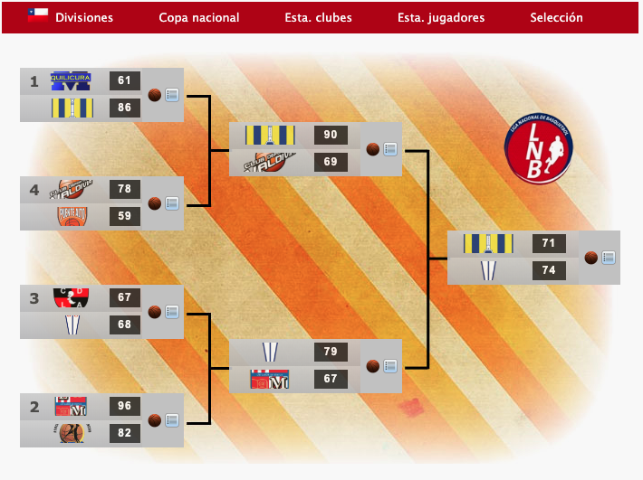 FDFBasket's tweet photo. 🏆Campeones de Copa nacional 72/73🏀
Américas (1/2)
🇦🇷 Gimnasia Indalo (CesarM)
🇧🇷 Brasilia (jma)
🇨🇱 Univ. Católica (Arquigol.)
🇨🇴 Cirramones Chocó (Walter Dozovich)
#ManagerFDF #BasketFDF #Baloncesto https://t.co/lMEd6NweMe