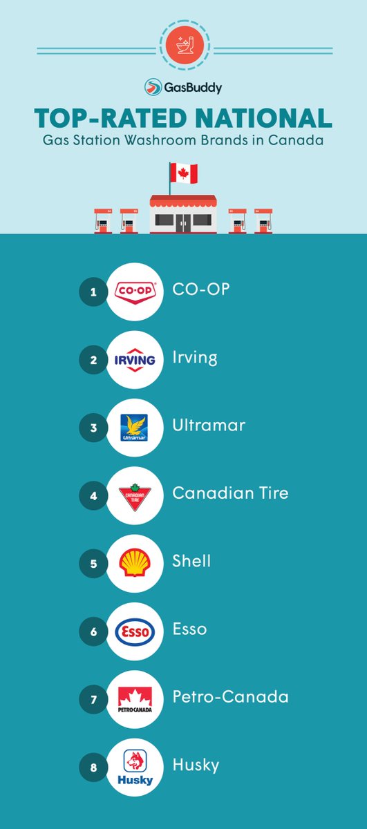 Co-op’s have been named by Gas Buddy as the best Gas Station Washrooms in Canada!