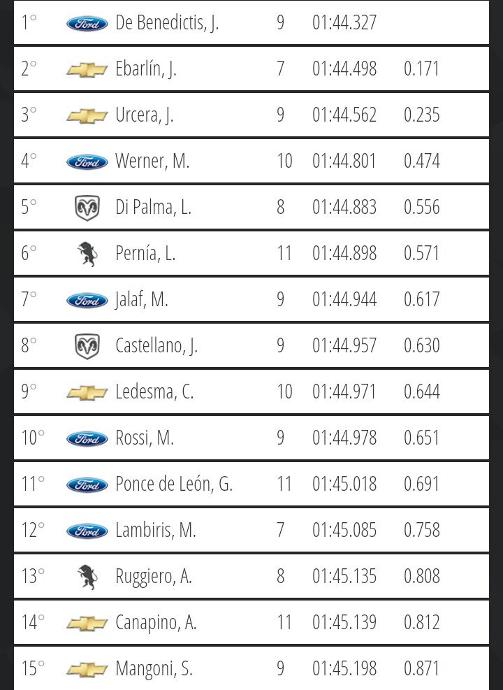 MotoresRadio's tweet photo. #TCenSanJuan #DesafioDeLasEstrellas 1° Entrenamiento 
1° @jbdebenedictis 1:44.327
2° @juanjoseebarlin +171
3° @manurcera +235
4° @MWernerOK +474
5° @jositoooooo +556
6° @leonelpernia +571
7° @matiasjalaf +617
8° @pinchitolobe +630
9° @chledesmaok +644
10° @rossimatias +651 https://t.co/wn6yMncanF