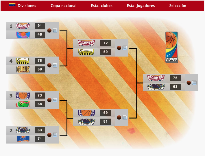 FDFBasket's tweet photo. 🏆Campeones de Copa nacional 72/73🏀
Américas (2/2)
🇲🇽 Abejas (alcanadre7)
🇵🇷 Indios de Canovanas (Gilgamesh)
🇺🇾 Bigua (RLParpal18)
🇻🇪 Gigantes de Guayana (Resajabelu)
#ManagerFDF #BasketFDF #Baloncesto https://t.co/w5n2SkXCwE