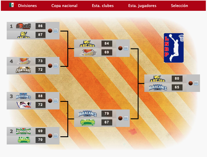 FDFBasket's tweet photo. 🏆Campeones de Copa nacional 72/73🏀
Américas (2/2)
🇲🇽 Abejas (alcanadre7)
🇵🇷 Indios de Canovanas (Gilgamesh)
🇺🇾 Bigua (RLParpal18)
🇻🇪 Gigantes de Guayana (Resajabelu)
#ManagerFDF #BasketFDF #Baloncesto https://t.co/w5n2SkXCwE