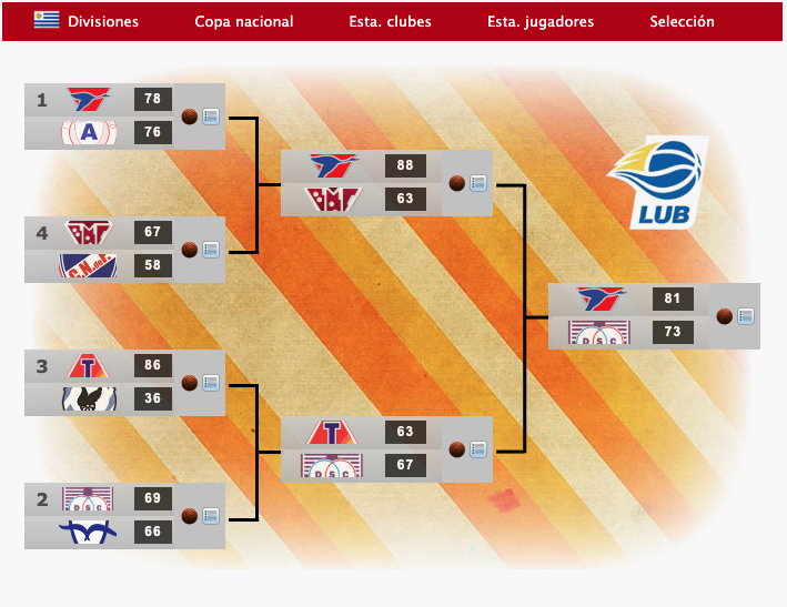FDFBasket's tweet photo. 🏆Campeones de Copa nacional 72/73🏀
Américas (2/2)
🇲🇽 Abejas (alcanadre7)
🇵🇷 Indios de Canovanas (Gilgamesh)
🇺🇾 Bigua (RLParpal18)
🇻🇪 Gigantes de Guayana (Resajabelu)
#ManagerFDF #BasketFDF #Baloncesto https://t.co/w5n2SkXCwE