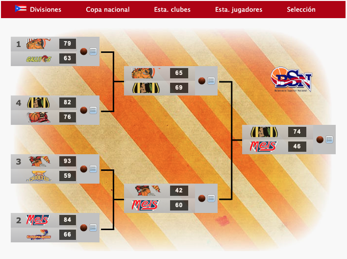 FDFBasket's tweet photo. 🏆Campeones de Copa nacional 72/73🏀
Américas (2/2)
🇲🇽 Abejas (alcanadre7)
🇵🇷 Indios de Canovanas (Gilgamesh)
🇺🇾 Bigua (RLParpal18)
🇻🇪 Gigantes de Guayana (Resajabelu)
#ManagerFDF #BasketFDF #Baloncesto https://t.co/w5n2SkXCwE