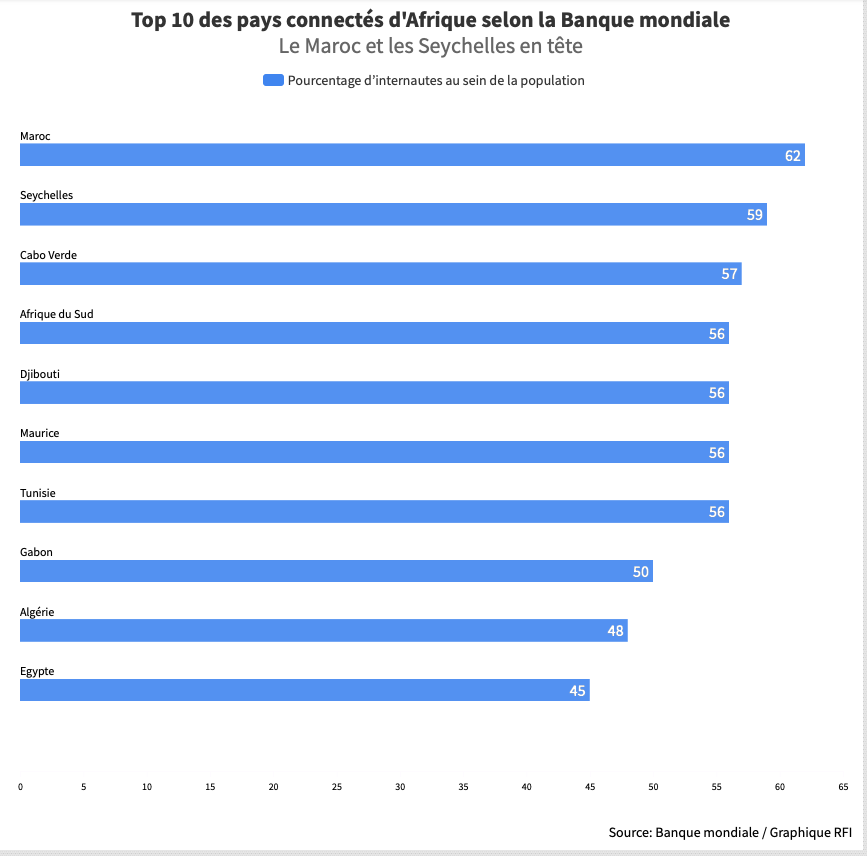 Internet: les 10 pays les plus connectés d’Afrique

rfi.fr/afrique/201908…