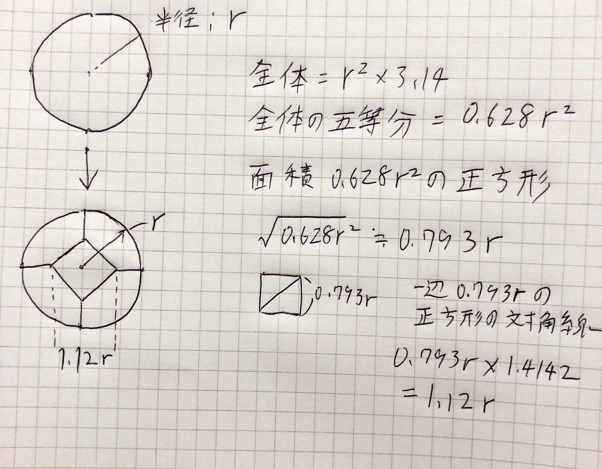 東雲常 日本萌生 尊皇共祉 五等分の花嫁 五つ子ケーキ五等分 タグつけるの忘れてた 半径の1 12倍の正方形ね