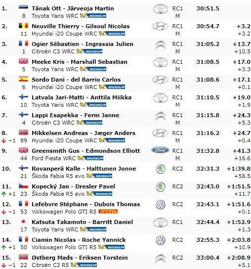 rallyparadise's tweet photo. #WRC #RallyeDeutschland After the SS 4 @OttTanak #Toyota is leading, @thierryneuville #Hyundai 2nd +3,2s &
@SebOgier #Citroën 3rd +13,7s. Results by @eWRCresults #WRClive #RallyGermany #WRCGER #WRCgermany #ADACRallye @ADACRallye https://t.co/uyg2NMNWth