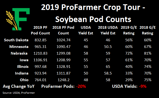 CombyneAg's tweet photo. Today's #FarmLead Breakfast Brief is out! 

#Grain markets are in the red as the complex weighs the #corn and #soybean yields results from the #ProFarmer #croptour this week. 

https://t.co/3dledYc0It https://t.co/YDtFH4XzV0