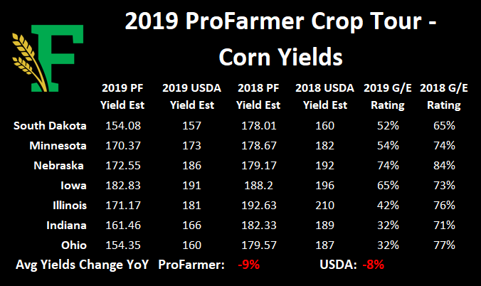 CombyneAg's tweet photo. Today's #FarmLead Breakfast Brief is out! 

#Grain markets are in the red as the complex weighs the #corn and #soybean yields results from the #ProFarmer #croptour this week. 

https://t.co/3dledYc0It https://t.co/YDtFH4XzV0