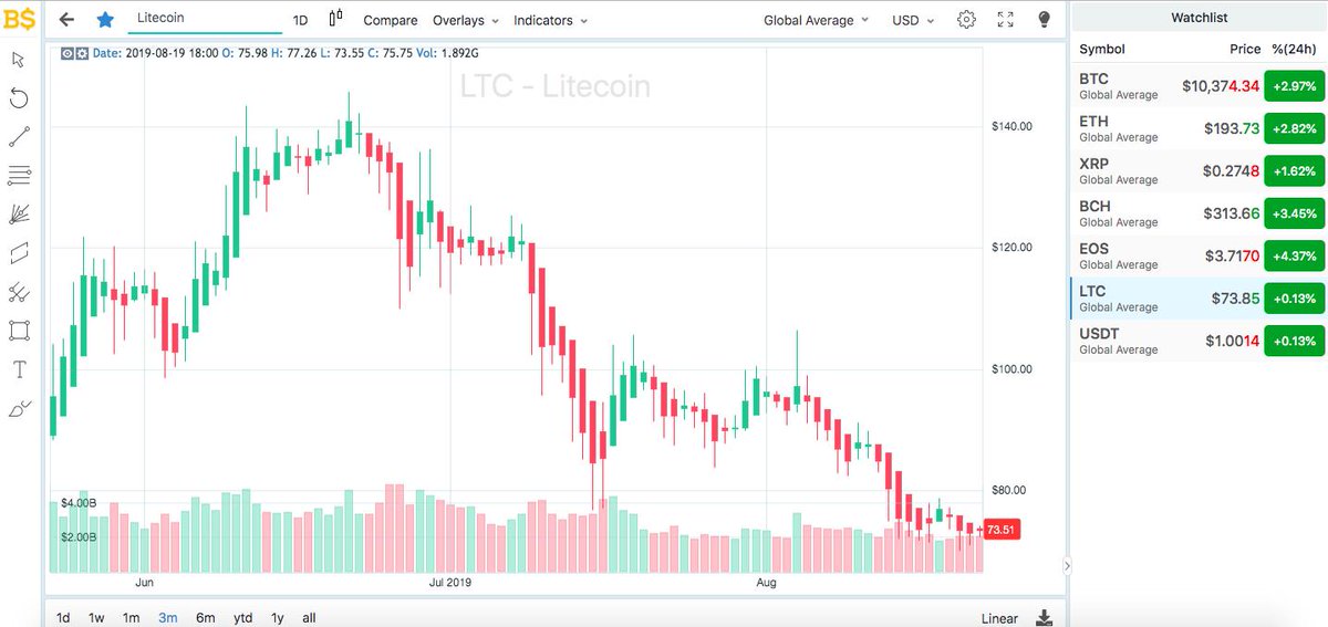 Litecoin Chart Real Time