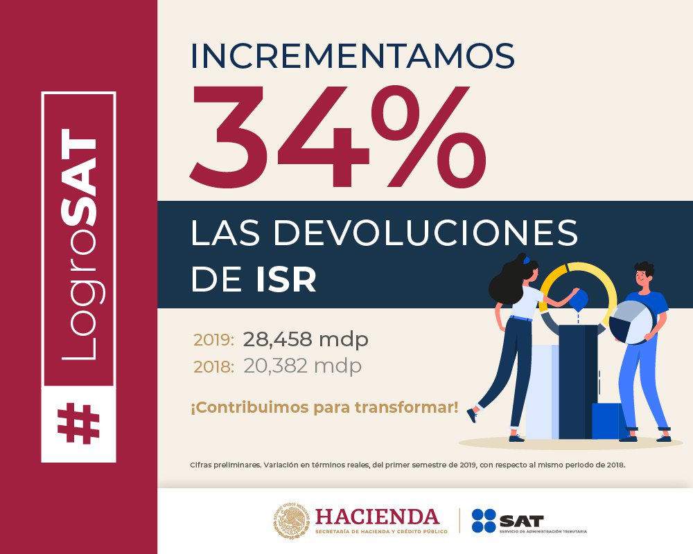 SATMX's tweet photo. #LogroSAT
En el primer semestre de 2019 incrementamos 34% las devoluciones de ISR.
#ContribuimosParaTransformar a México. https://t.co/hs2K8Edovh