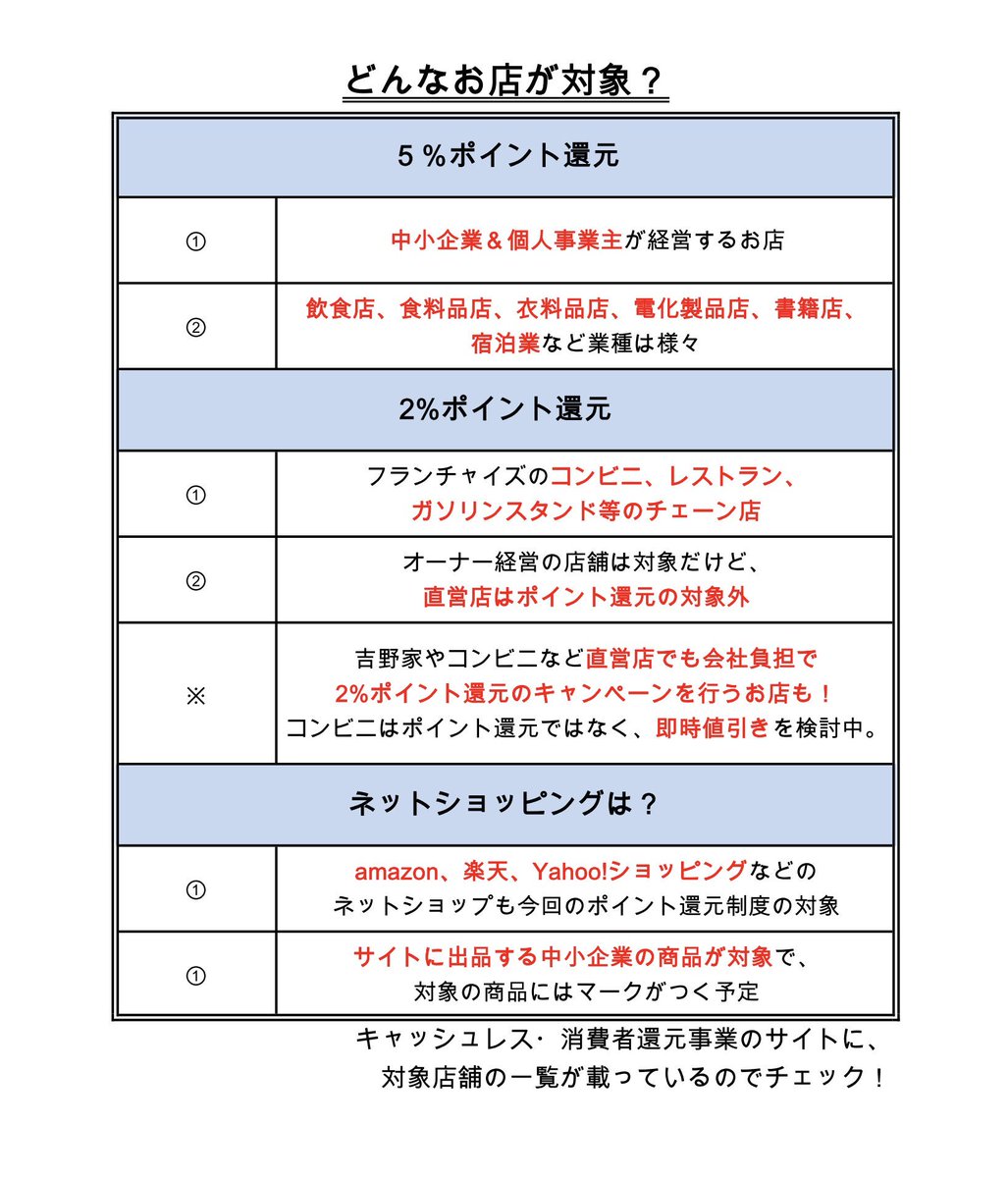 横川楓 やさしいお金の専門家 10月からのポイント還元制度って 期間 19年10月 年6月 キャッシュレス決済でポイント還元 中小企業や個人事業の店 5 コンビニや外食のチェーン 直営店除く 2 カードや電子マネー Suica Qr