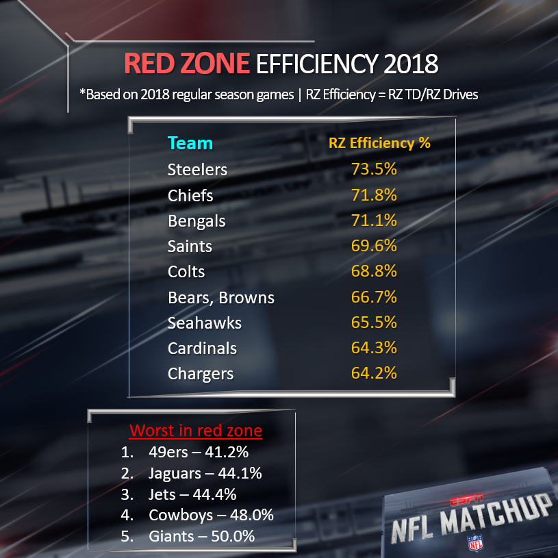 Nfl Matchup On Espn On Twitter Finishing Red Zone Trips
