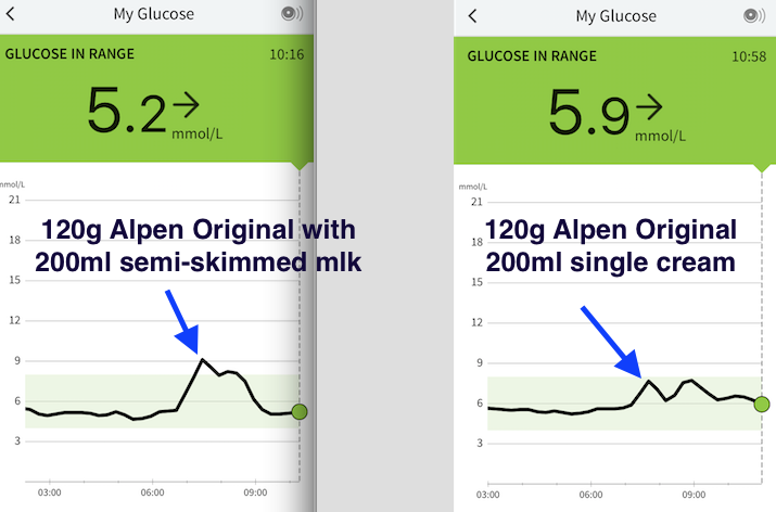 Several people wondered if consuming more fat with cereal reduces the sugar spikeSame breakfast on 2 days:On left with 200ml semi-skimmed milkOn right with 200ml single creamCONCLUSION: Increasing the fat content does seem to reduce spike in glucoseThis really surprises me