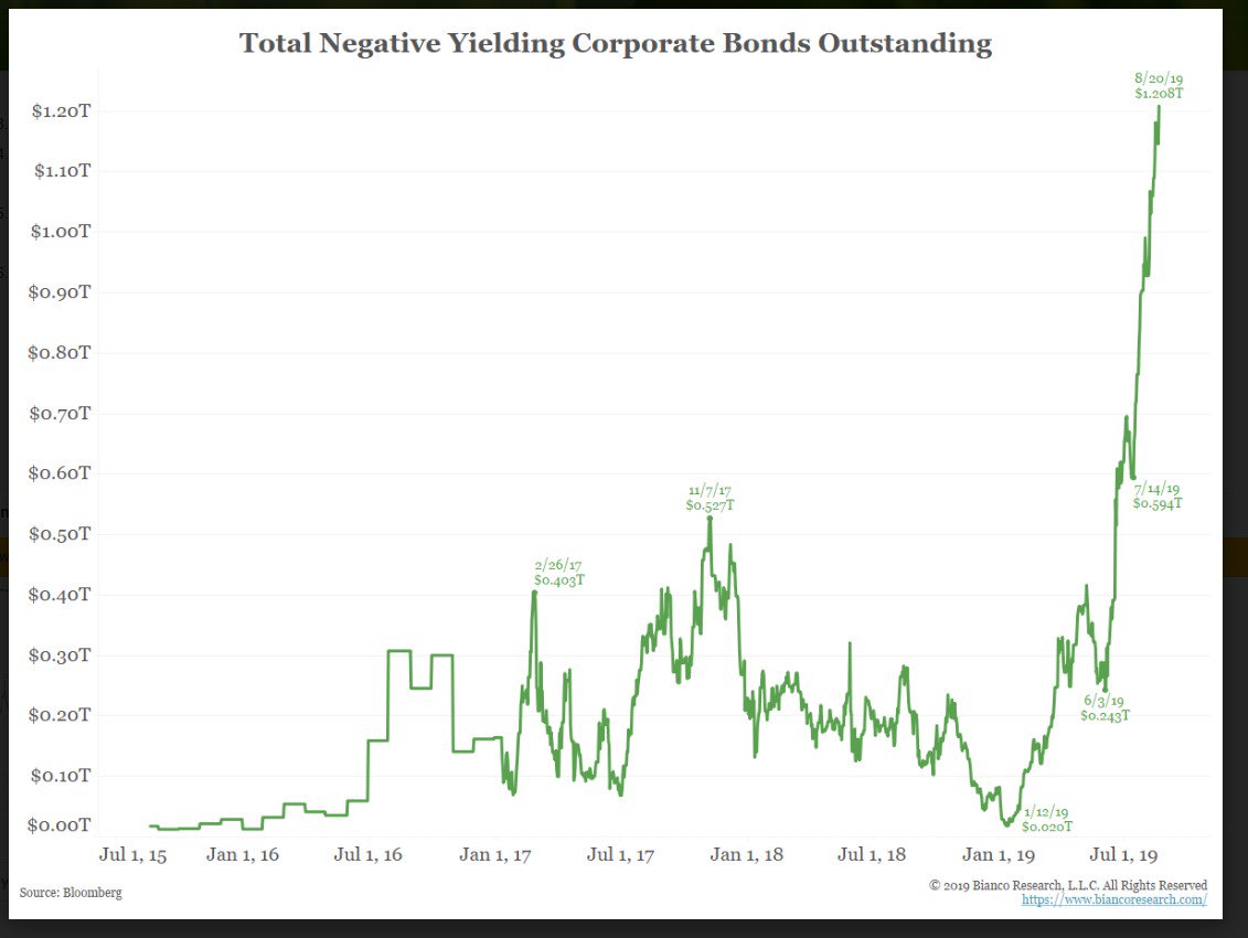 Bitcoin's tweet photo. $17 trillion heap of negative yielding global bonds has yielded asset price increases. During the past few weeks negative-yielding corporate bonds more than doubled to $1.2 trillion.

But what happens when the herd tries to go for the exit? @APompliano @TuurDemeester  🌪️ https://t.co/QM1m25dADc