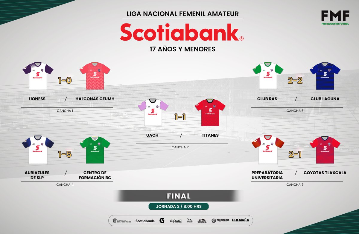 SectorAmateur's tweet photo. #LNFAS19 | ‼️ #SAmAlMomento ¡Se acabo!

#ElComienzoDeTuHistoria #FMFPorNuestroFútbol 
@ScotiabankMX @ScotiabankFC @VoitOficial
@Gatorademex @Edomex @atleticamx https://t.co/GJL5fIlUw4