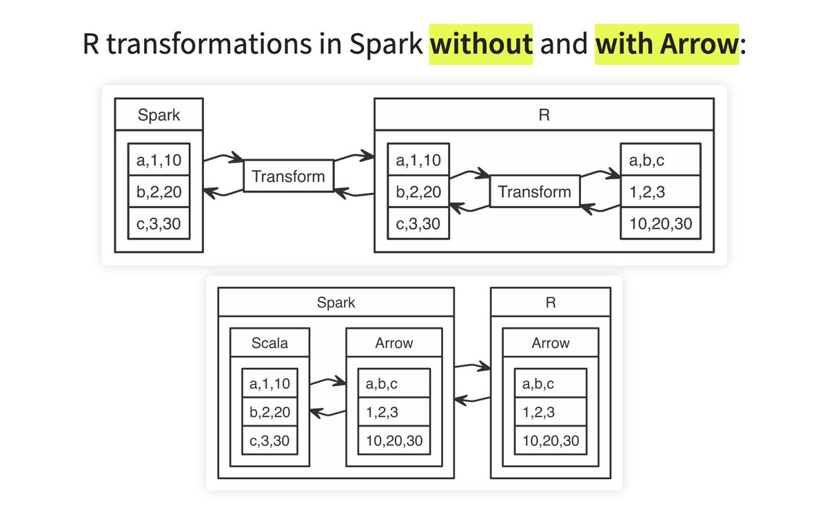 javierluraschi's tweet image. 🎞️ In today&apos;s #multiverse post 📽️: Accelerate computation in Spark and #rstats using @ApacheArrow (spoiler alert: Now available in CRAN!). If you ever wished #sparklyr&apos;s spark_apply() was a bit faster 🐌, this video is for you! 🚀 youtube.com/watch?v=wEo9a6… #DataScience #ApacheSpark