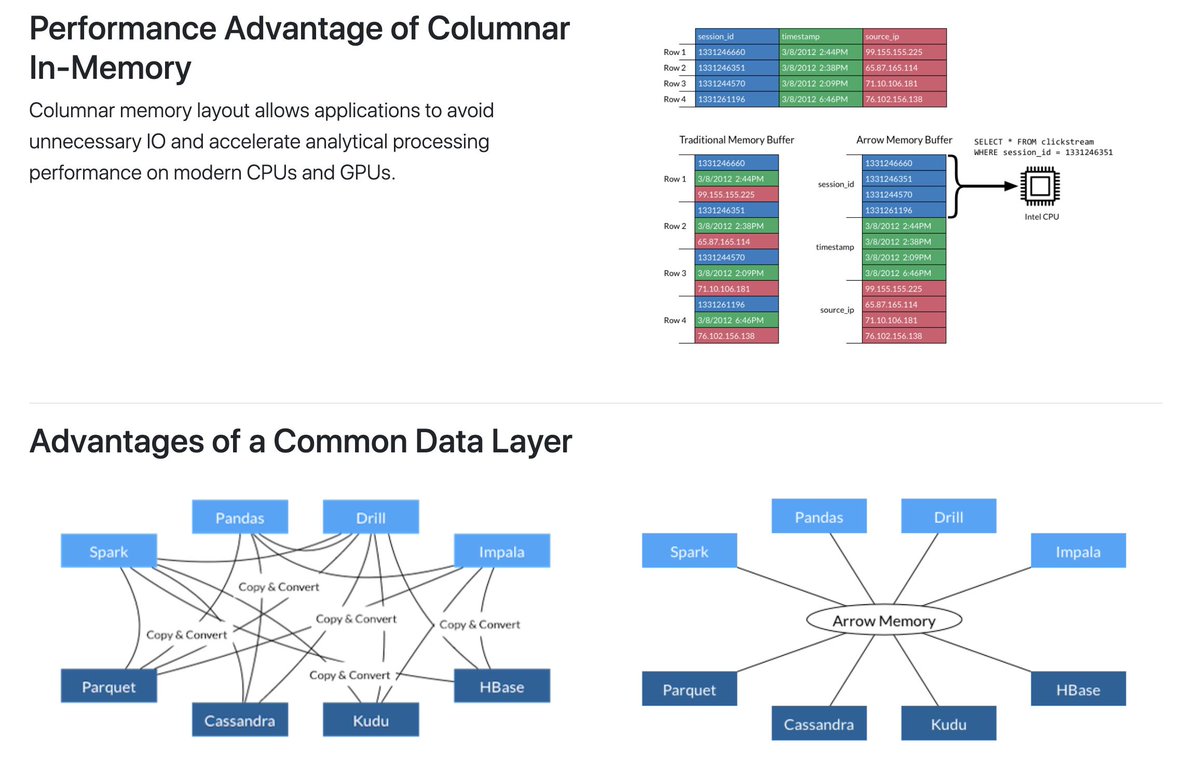 javierluraschi's tweet image. 🎞️ In today&apos;s #multiverse post 📽️: Accelerate computation in Spark and #rstats using @ApacheArrow (spoiler alert: Now available in CRAN!). If you ever wished #sparklyr&apos;s spark_apply() was a bit faster 🐌, this video is for you! 🚀 youtube.com/watch?v=wEo9a6… #DataScience #ApacheSpark