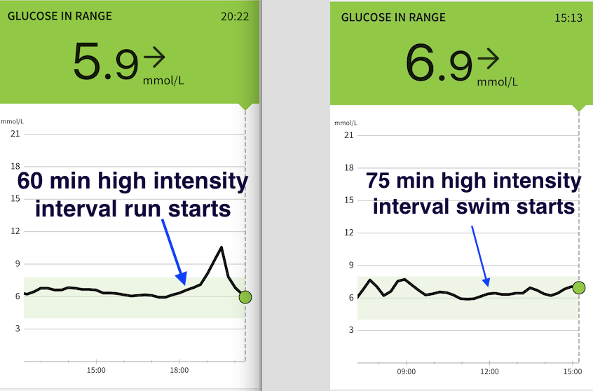 2 similar exercise sessions - high intensity intervalsRunning on LSwimming on RBoth at max effortCONCLUSION: Unlike running, swimming does not seem to cause a spike in my glucose. I wonder why Can you explain  @ProfTimNoakes ?Perhaps running is more stressful on the body