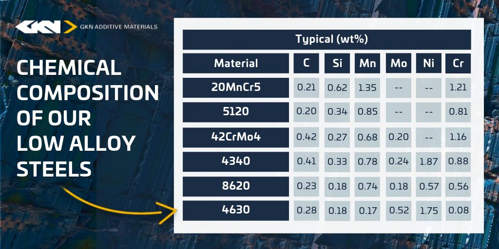 HoeganaesCorp's tweet photo. We develop a full range of AM #LowAlloy #Steel #Powders, variable in #hardenability, #HeatTreatment and #MechanicalProperties. You'll benefit from different metal composition + varying levels of carbon, silicon, manganese, molybdenum, nickel, and chromium. https://t.co/7OIRcK9qxq https://t.co/QNf6jymSgh