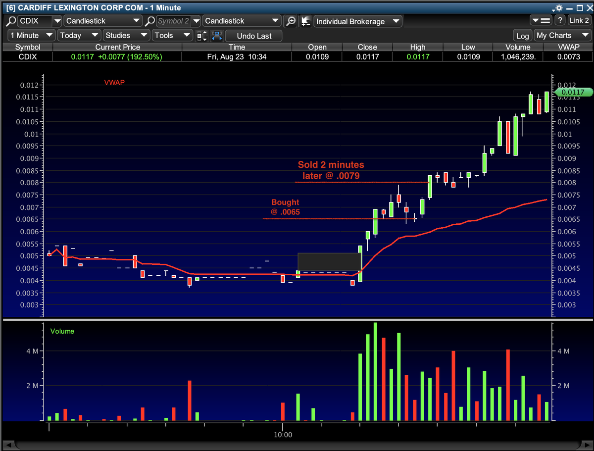 AmishMiser's tweet photo. Bought 80,000 shares $CDIX @ .0065 on the first pullback. Sold 2 min later @ .0079 for a 20% win. Recent runner. FGD on strong volume. Left a ton on the table. #singlescount Thanks @timothysykes @Jackaroo_Trades https://t.co/nL9jgafqXa
