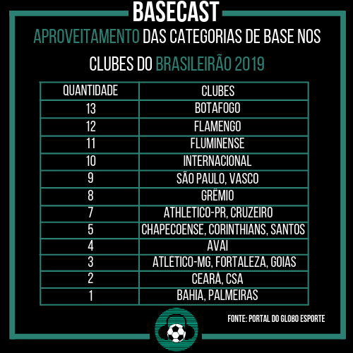 BaseCastOficial's tweet photo. Levantamento do site do Globo Esporte mostra como está o aproveitamento dos jogadores da base nos clubes do Brasileirão deste ano. E, ao menos até este mês de agosto, temos algumas surpresas em relação a outra postagem referente ao tema que fizemos. Como explicar estes números? https://t.co/lY1h2XmD3m