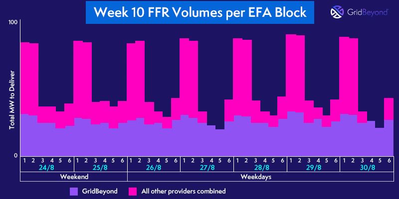 GridBeyond_'s tweet image. Today&apos;s FFR results are out. GridBeyond will deliver an average of 34% of night time frequency response and 70% of day time frequency response for the week ahead, starting 11pm tonight. #FFR #FrequencyResponse #DemandSideResponse #BalancingServices #GridBeyondInsight #EnergyTech
