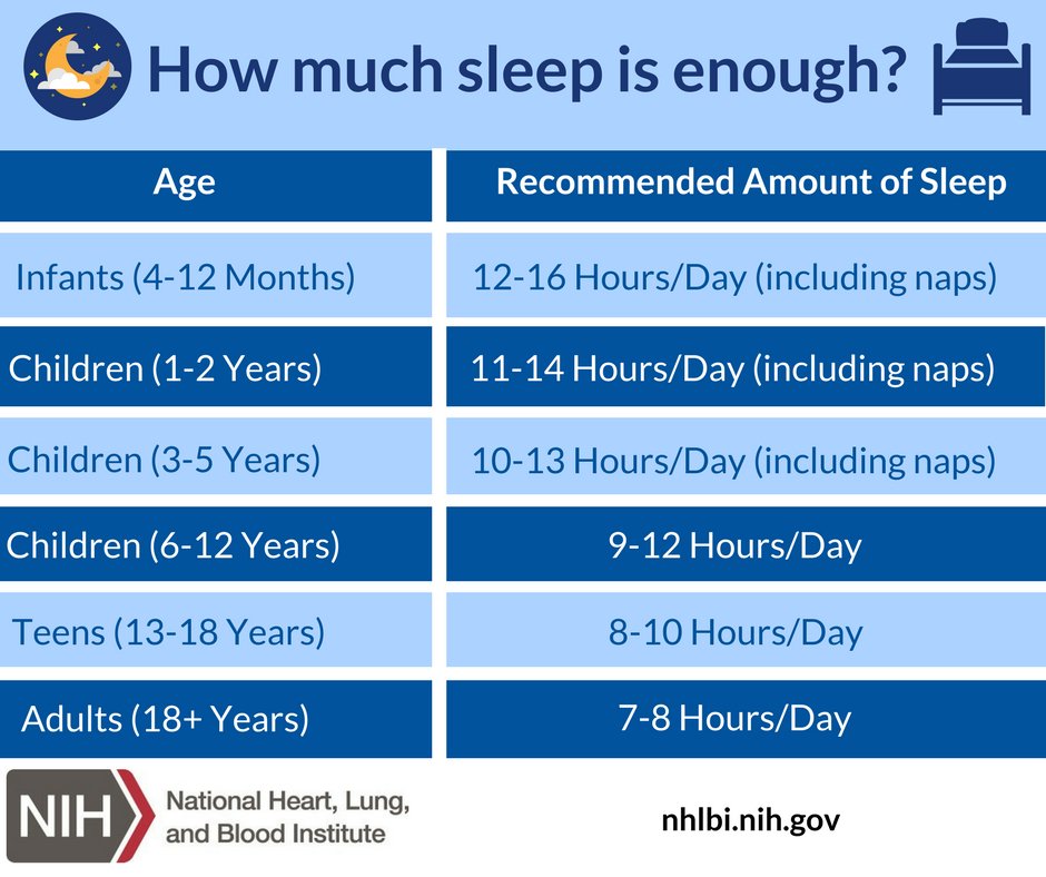 Hours Of Sleep Needed By Age Chart