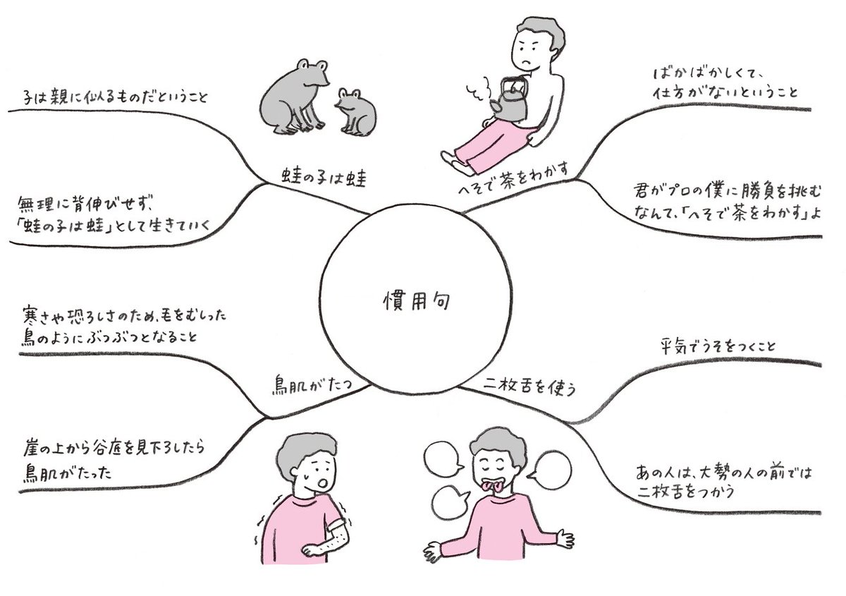 平のゆきこ お仕事 ａｉ時代の小学生が身につけておきたい一生モノの 読解力 福島美智子 福島万莉瑛 著 実務教育出版 本文カット マインドマップを描きました T Co Snsy4jmp8q 受験にも役立つ 読解力 を身につける方法が紹介され