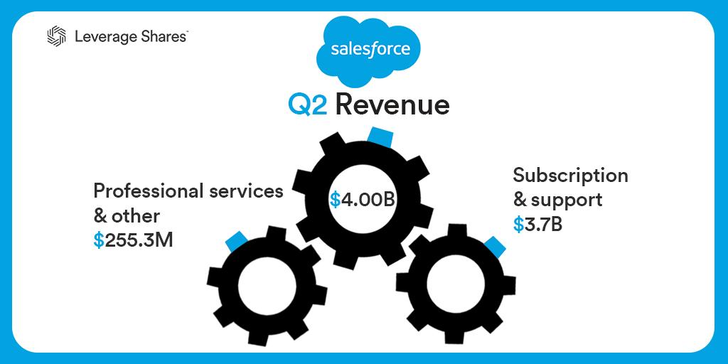 LeverageShares's tweet image. $CRM +4.50% post-earnings
#CRM2 ETP +8.90%
Q2 Non-GAAP EPS $0.66 ($0.19 beat); GAAP EPS of $0.11
Revenue of $4B (+22.0% Y/Y, 40M beat)
-
Learn more about our 2x ETPs
leverageshares.com/etps
@LeverageShares
-
#LondonStockExchange #NYSE $LSE $NYSE #Earnings