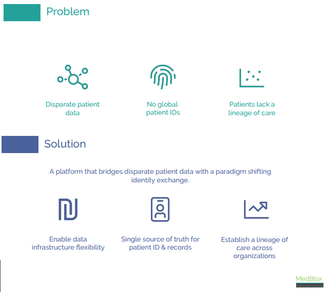 OmniAnalytics's tweet photo. Medblox gave an awesome demonstration of how they're using #cryptography to create personalized digital #BehavioralIDs that allow patients the take ownership of their #emr data. @Medblox's #blockchain tech also helps facilitate the efficient cross-provider transfer of records. https://t.co/0oXTicXEUe