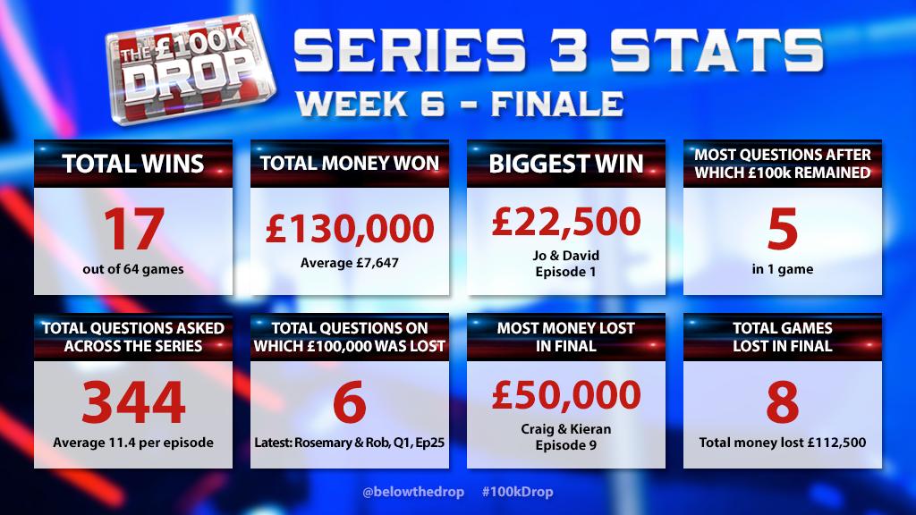 belowthedrop's tweet photo. Here's our final @the100kdrop stats board for series 3. It has been the most successful run yet, with 26% of contestants taking home some winnings! #100kDrop https://t.co/y2u5L1rJdF