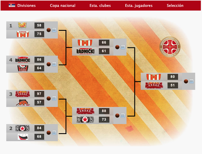 FDFBasket's tweet photo. 🏆Campeones de Copa nacional 72/73🏀
Europa (2/2)
🇷🇺 Krasny Oktyabr (estadistico)
🇷🇸 Borac Mozzart Cacak (scytal)
🇪🇸 Joventut (penya70)
🇹🇷Trabzonspor (ivam90)
#ManagerFDF #BasketFDF #Baloncesto https://t.co/7rgz612Ipb