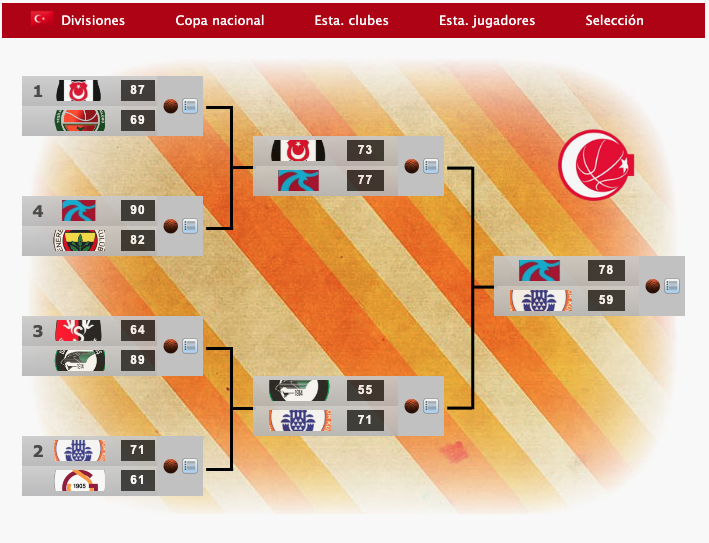 FDFBasket's tweet photo. 🏆Campeones de Copa nacional 72/73🏀
Europa (2/2)
🇷🇺 Krasny Oktyabr (estadistico)
🇷🇸 Borac Mozzart Cacak (scytal)
🇪🇸 Joventut (penya70)
🇹🇷Trabzonspor (ivam90)
#ManagerFDF #BasketFDF #Baloncesto https://t.co/7rgz612Ipb