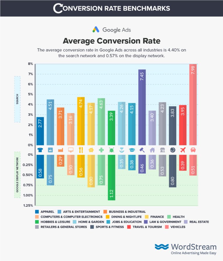 Neue Google Ads Benchmark Daten: Durchschnittliche Konversionsrate beträgt 4.40% für Search und 0.57% für Display.

wordstream.com/blog/ws/2019/0…