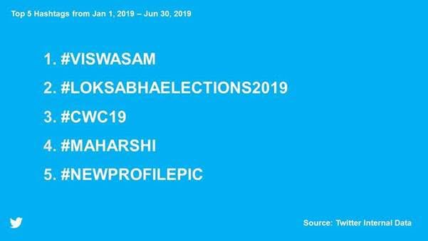 Ajkr93's tweet photo. #TwitterIndia #twitterhastags #Top5TwitterTags
One bucket of useless things & v trend such kind of useless ones rather there r N no. Of things tat can be trended which need attention 🤐
#AjithKumar #Thala #MaheshBabu #Viswasam #Maharshi #NewProfilePic
Pls do think ppl https://t.co/JzSwigyx2c