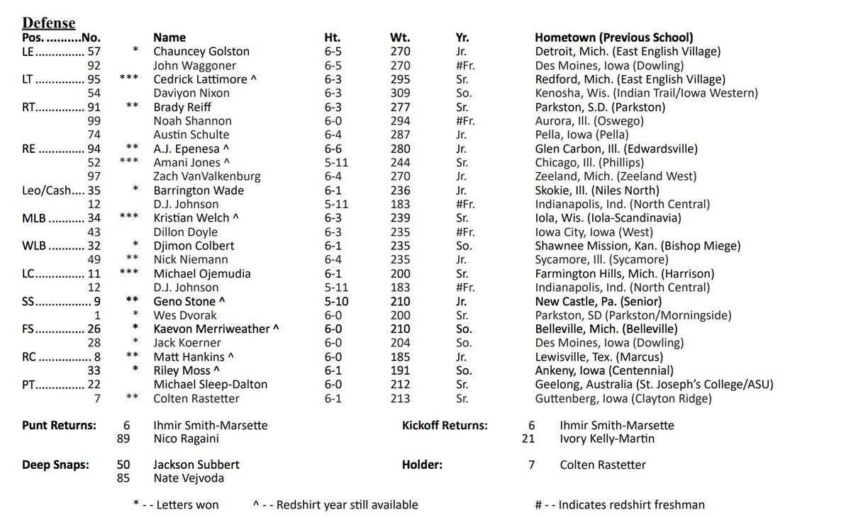 Iowa Depth Chart