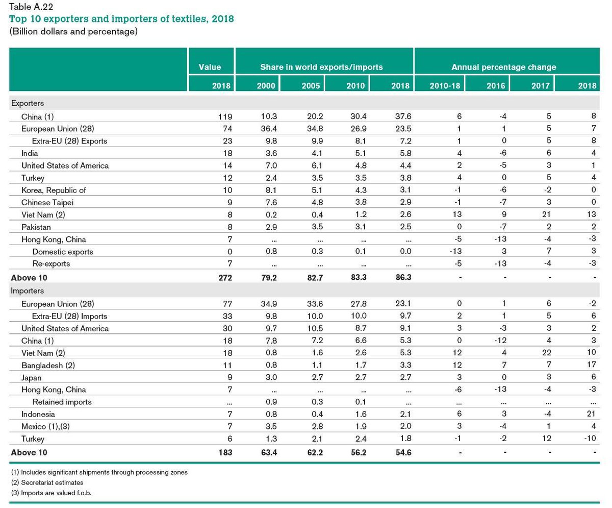 naashonomics's tweet image. #india #mexico #bangaldesh can easily offset #china to meet 9 billion worth #clothing demand #UnitedStates has $SPY $QQQ $DIA $XRT $AMZN 
$AMZN buying #future was to offet this they own #pentaloons and #brandfactory which make #clothers they can export them