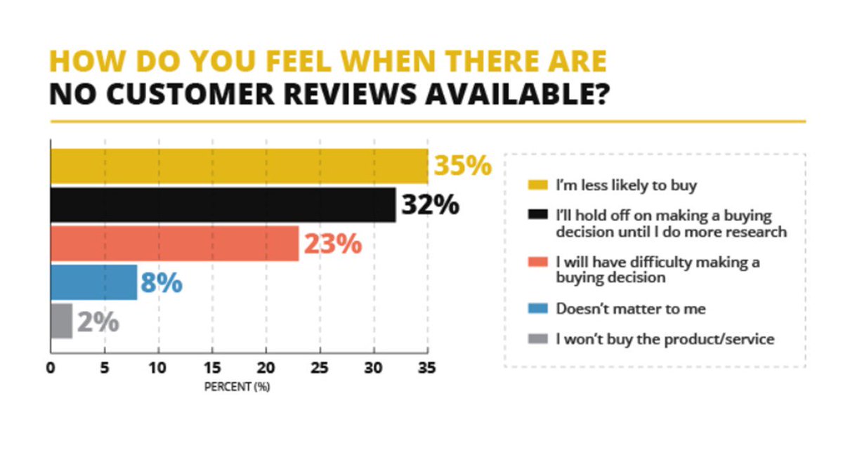 LewenbergMarie's tweet photo. #eCommerce : 92% des consommateurs hésitent à faire un #achat s'il n'y a pas de commentaires des clients.
Les reviews sont désormais incontournables dans l'#ExperienceClient ! #FutureConsumerNow
Source : @fanandfuel https://t.co/3BnmZDCjra