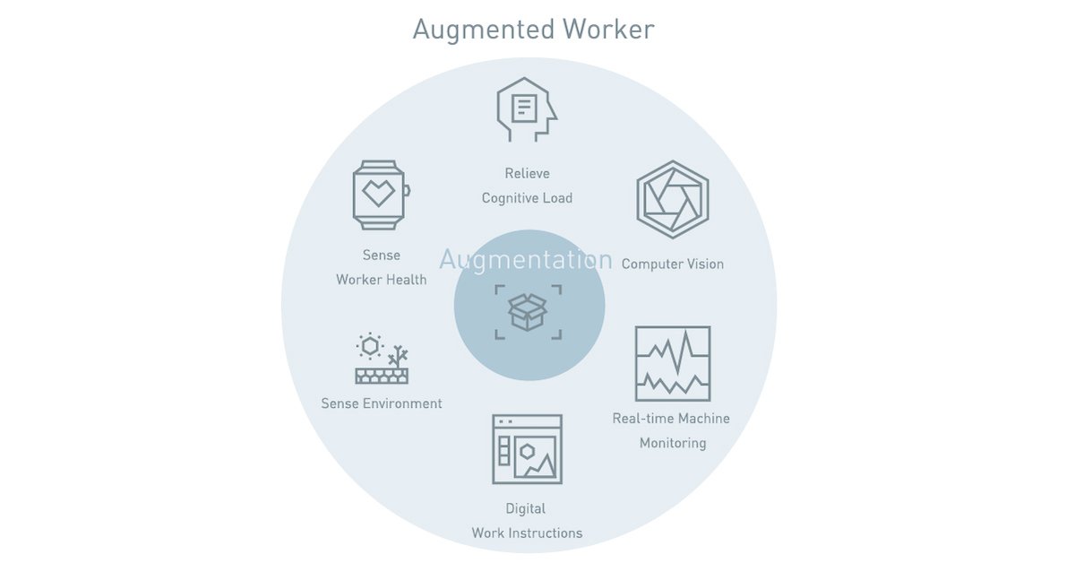 tulipinterfaces's tweet image. When we speak about augmentation, we are often referring to a union of different augmentative technologies. From computer vision to real-time machine monitoring and many, many more. #AugmentedWorker #DigitalFactory #AugmentativeTechnology