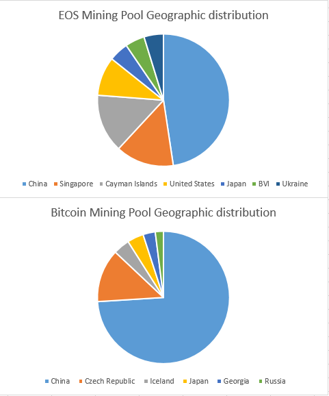 ColinTCrypto's tweet photo. Is #EOS or #Bitcoin more centralized in China?

Bitcoin is actually more China-centralized when it comes to block production (aka security of network).

This chart really puts things in perspective. It even surprised me.

I just verified chart is correct.

https://t.co/74lBHyq3TA https://t.co/MHr7EGj18a