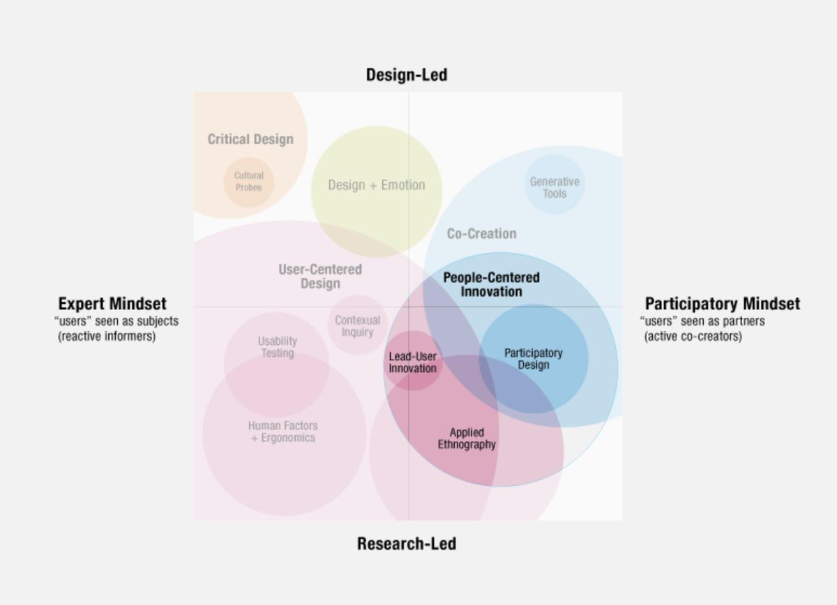 semanticwill's tweet photo. An Evolving Map of Design Practice and Design Research https://t.co/19UK3piFjq #Design #DesignThinking #Innovatation #OrgDesign https://t.co/WZIBF93tYT