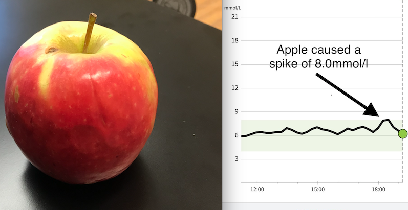 Asked by somone if I could see the impact of an apple.It caused a small spike to 8mmol/l - less than the spike of 8.8mmol/l after 2 sweet Victoria plumsConclusion: Some fruit is sugaryInterestingly, strawberries and raspberries don't  my sugar at all