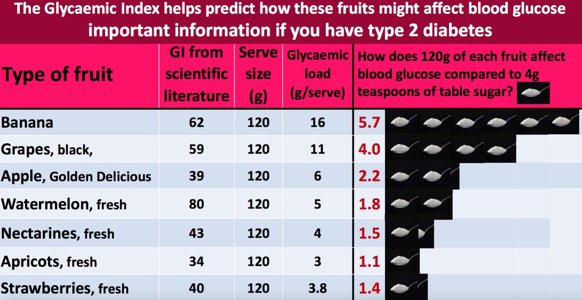 This fits with the infographics of  @lowcarbGP which are endorsed by  @NICEComms  https://phcuk.org/wp-content/uploads/2019/05/Fruits-13.05.2019.pdf