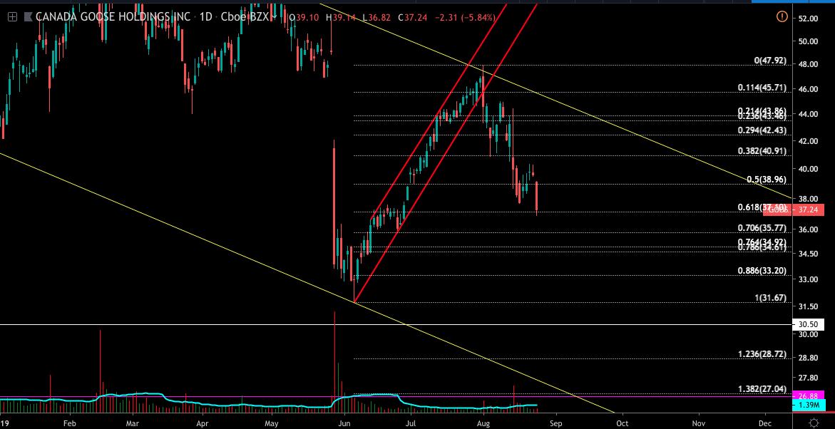 Pulpisafiction's tweet photo. $GOOS @ 37.24 now (from 44.58)
-16.5% since short on Aug 2nd https://t.co/M9QWQ5kXQy