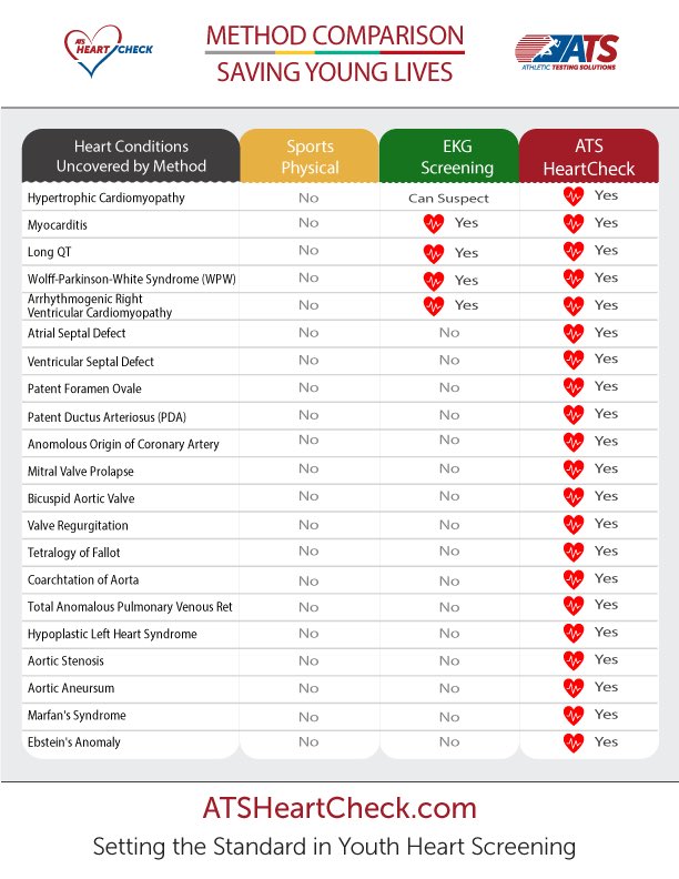 MyHeartCheck's tweet photo. There are tests and there are heart screenings. They are not the same thing! #DemandTheBest #ATSHeartCheck https://t.co/44U5D21GMg https://t.co/87dxphZehG