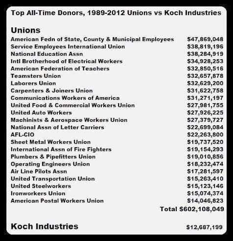 Lazarus1940's tweet photo. @PamKeithFL A little statistics is in order. The #repressives and #CTRLLeft say Koch Brothers bought elections... lets look at the numbers. https://t.co/4GCohS4LXY