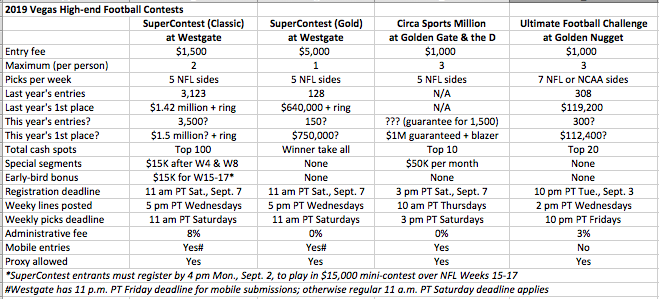 ViewFromVegas's tweet photo. ICYMI: #SuperContest was at 2,191 entries at 10 p.m. PT Sunday at the end of #SuperContestWeekend; last year, it was at 1,768 at this point on the way to a record 3,123 @SuperBookUSA; #SuperContestGold is at 72 after being at 64 last year on the way to 128 https://t.co/Yte4q0ntdz